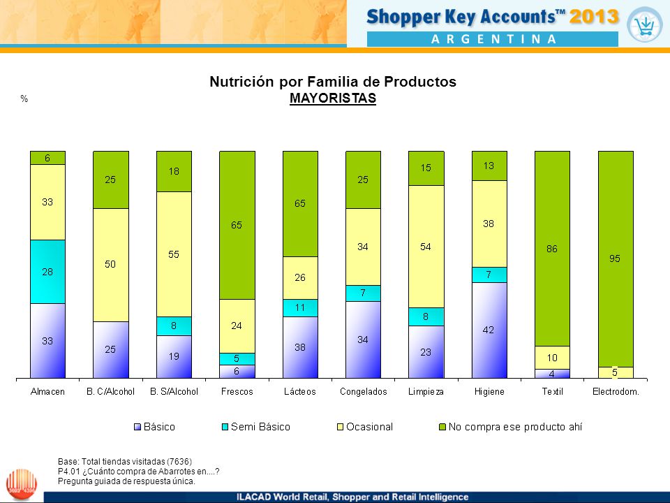 Nutrición por Familia de Productos