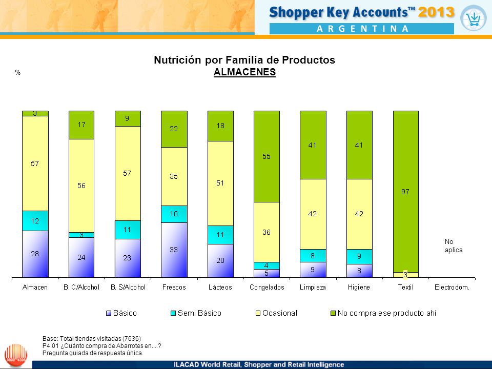 Nutrición por Familia de Productos