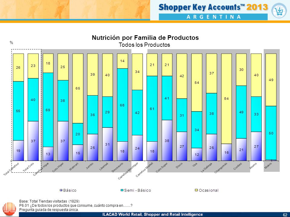 Nutrición por Familia de Productos