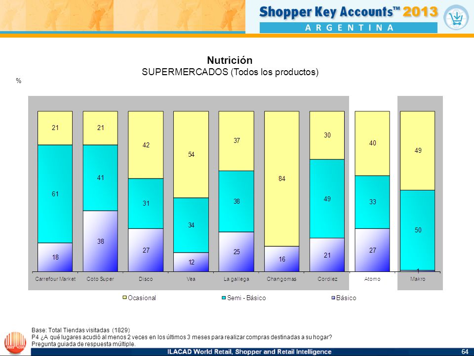SUPERMERCADOS (Todos los productos)
