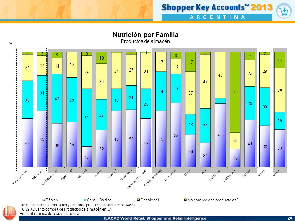 Nutrición por Familia 65 Productos de almacén % 65