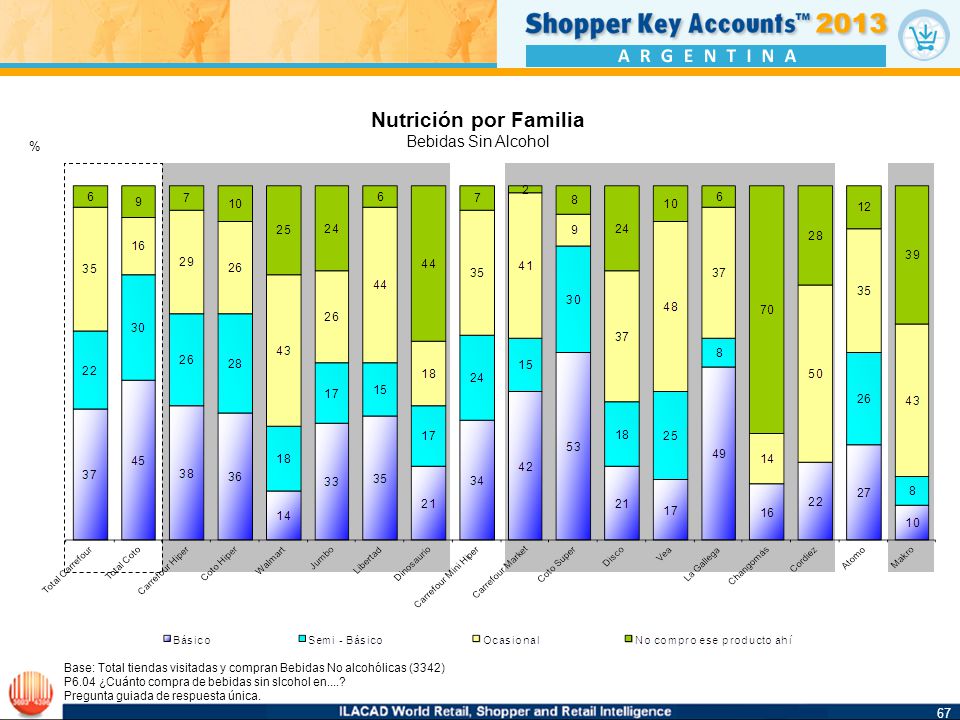 Nutrición por Familia 67 Bebidas Sin Alcohol % 67