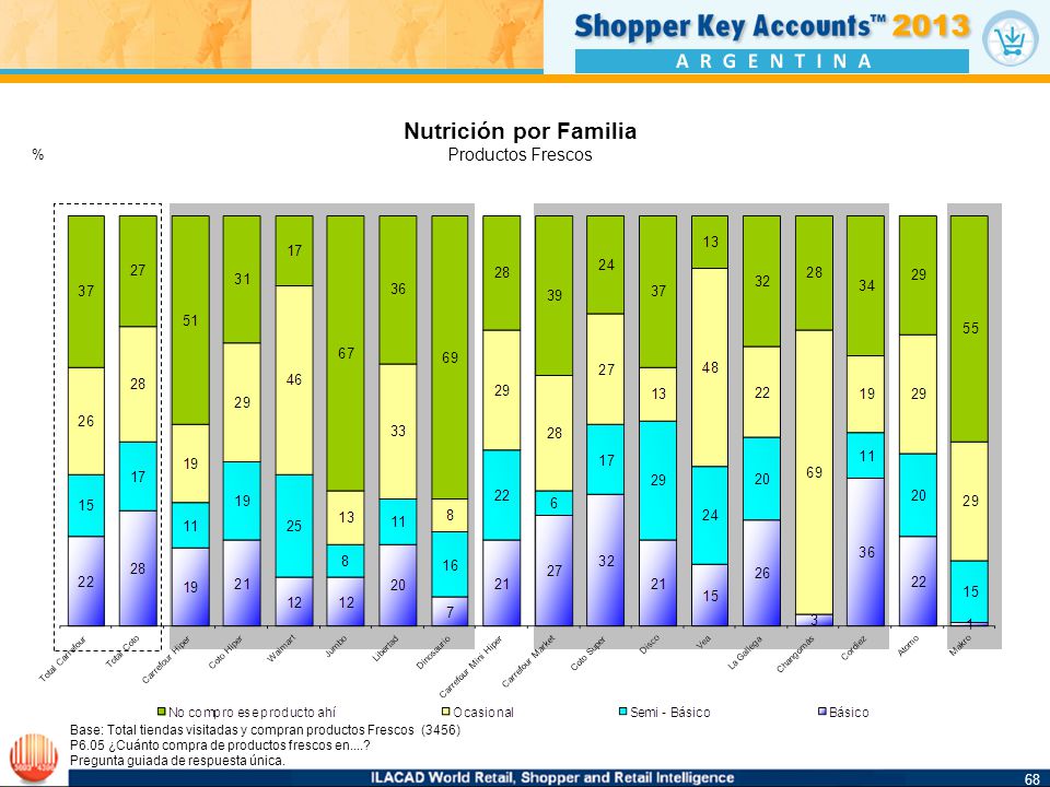 Nutrición por Familia 68 Productos Frescos % 68