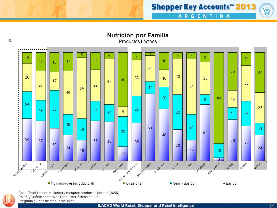 Nutrición por Familia 69 Productos Lácteos % 69