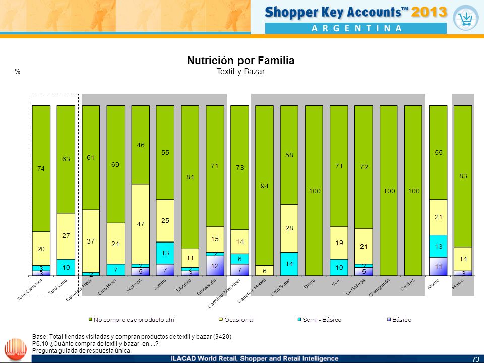 Nutrición por Familia 73 Textil y Bazar % 73