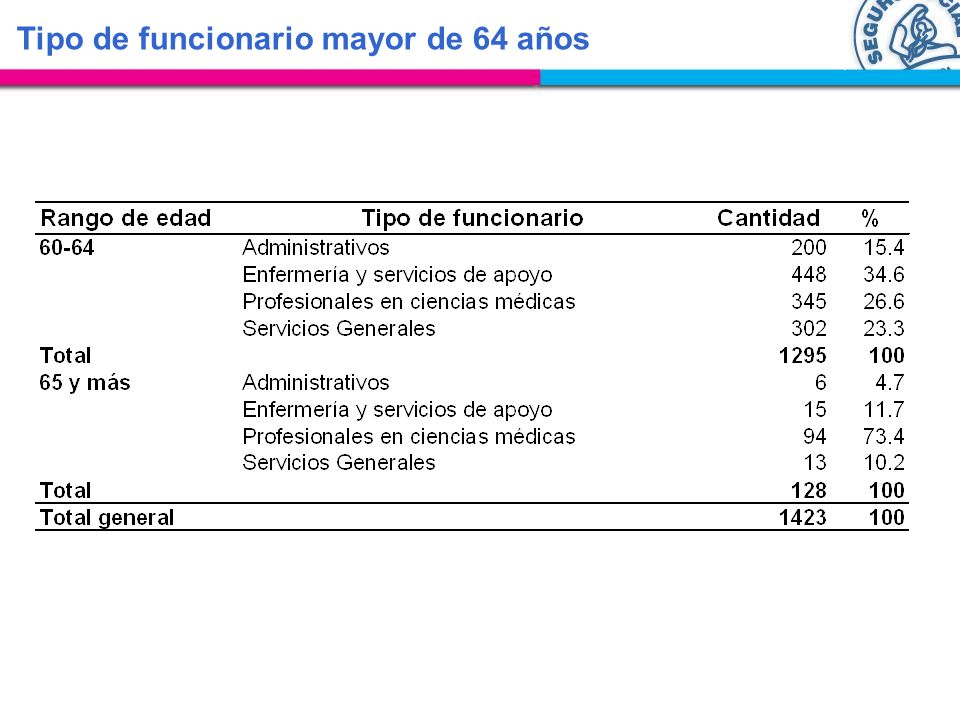 Tipo de funcionario mayor de 64 años