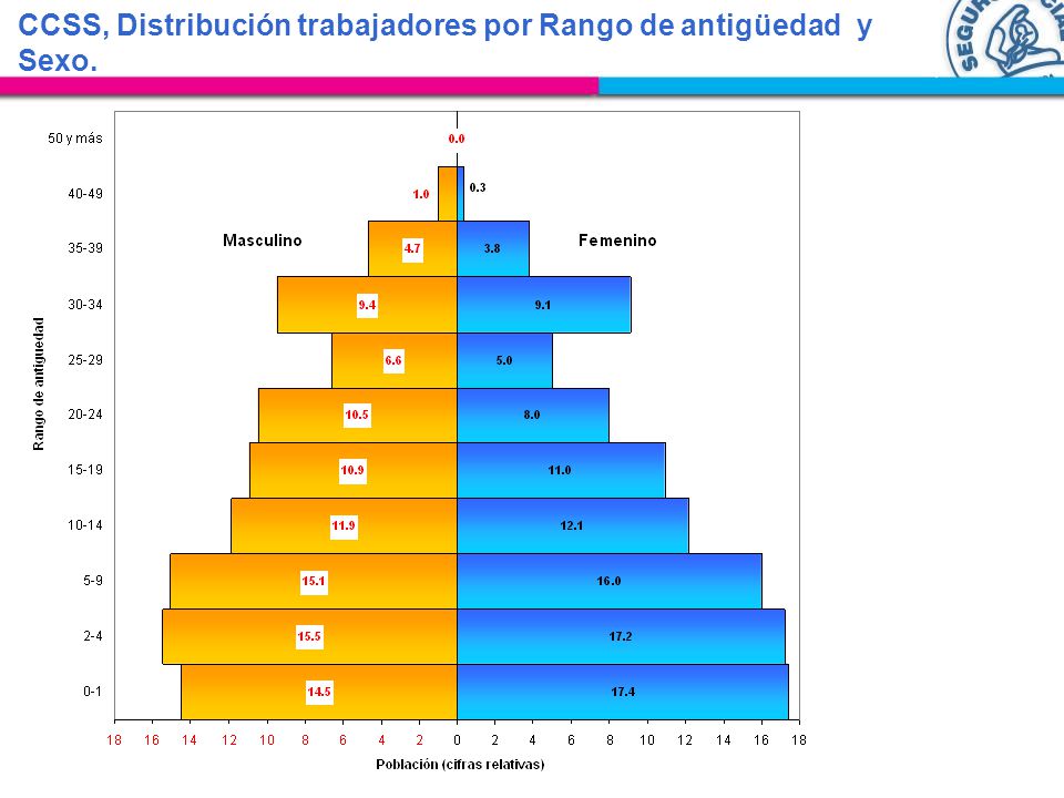 CCSS, Distribución trabajadores por Rango de antigüedad y Sexo.
