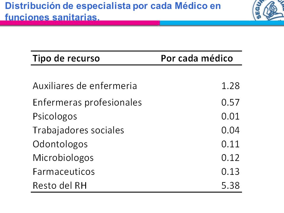 Distribución de especialista por cada Médico en funciones sanitarias.
