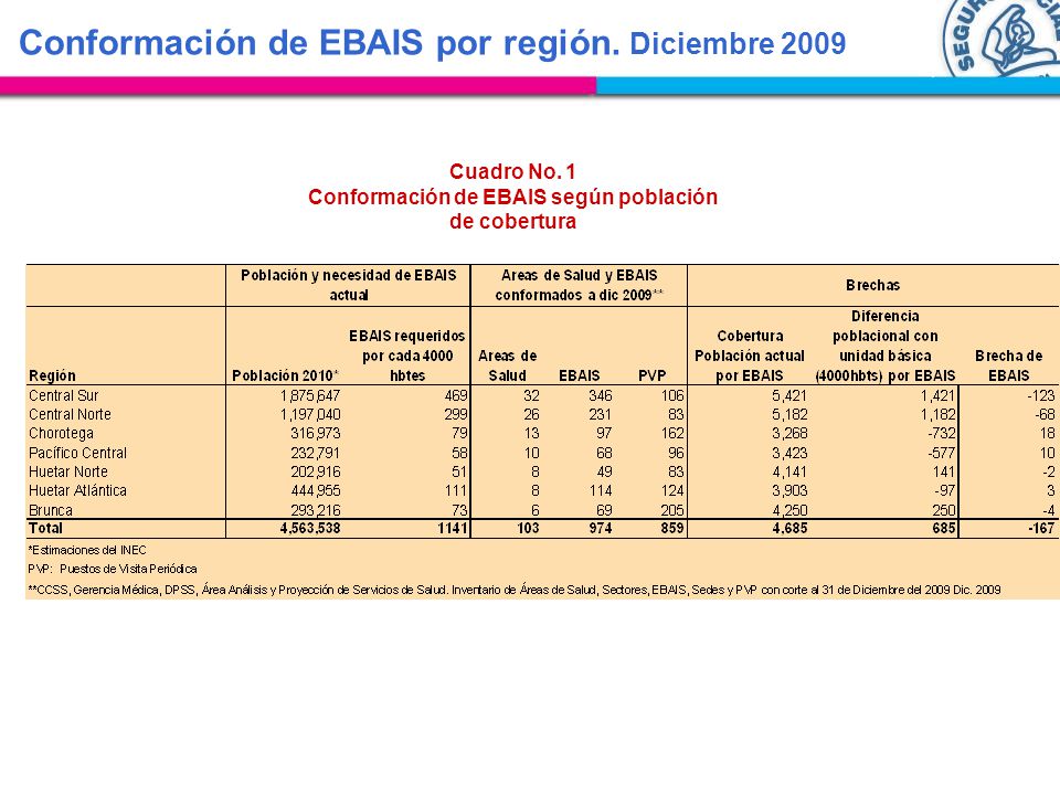 Cuadro No. 1 Conformación de EBAIS según población de cobertura