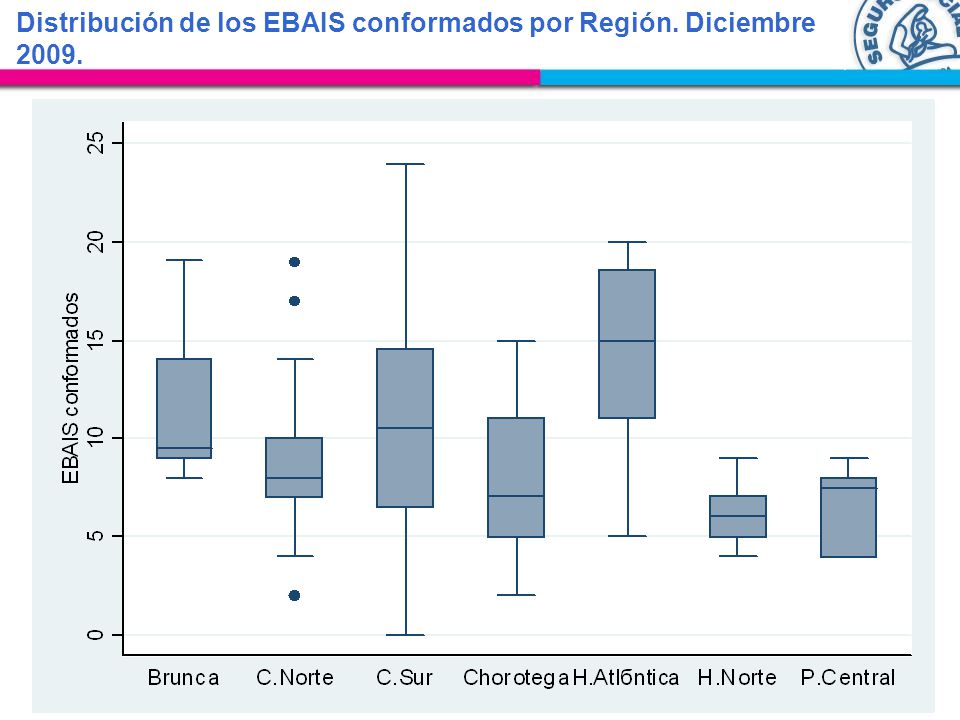 Distribución de los EBAIS conformados por Región. Diciembre 2009.