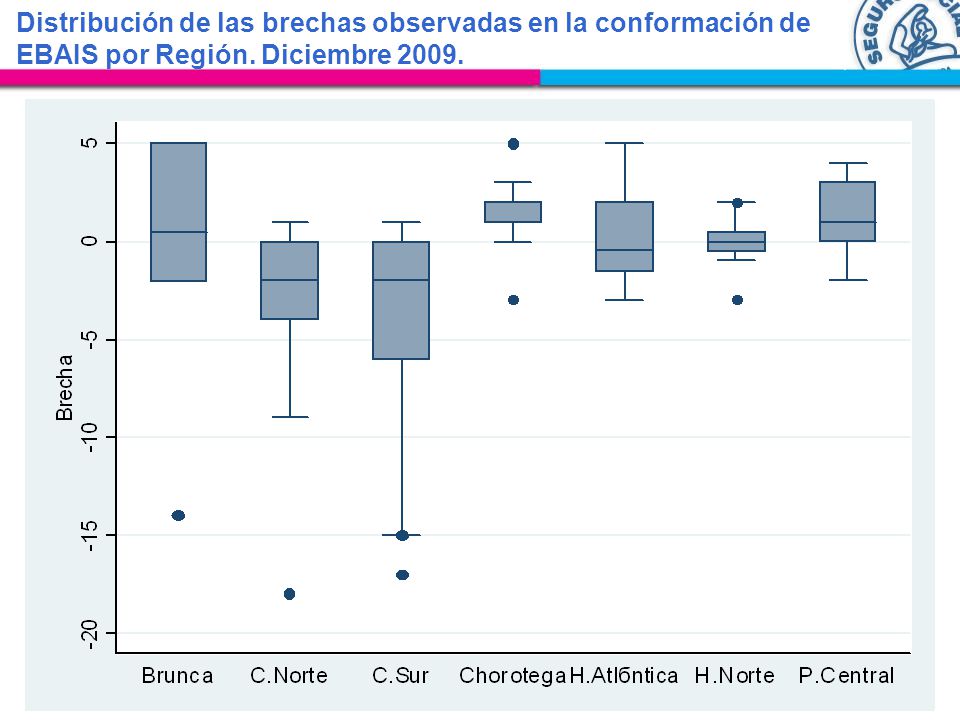 Distribución de las brechas observadas en la conformación de EBAIS por Región. Diciembre 2009.