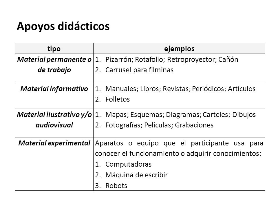 Apoyos didácticos tipo ejemplos Material permanente o de trabajo