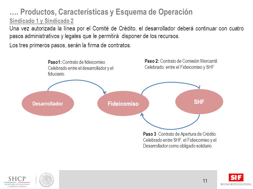 …. Productos, Características y Esquema de Operación Sindicado 1 y Sindicado 2