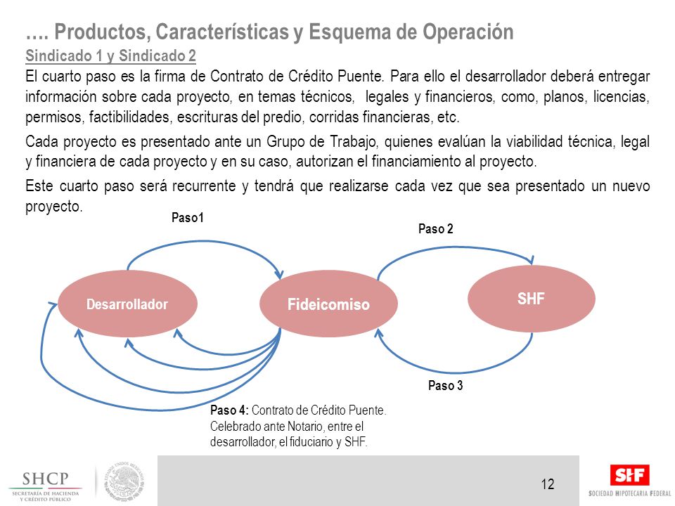 …. Productos, Características y Esquema de Operación Sindicado 1 y Sindicado 2