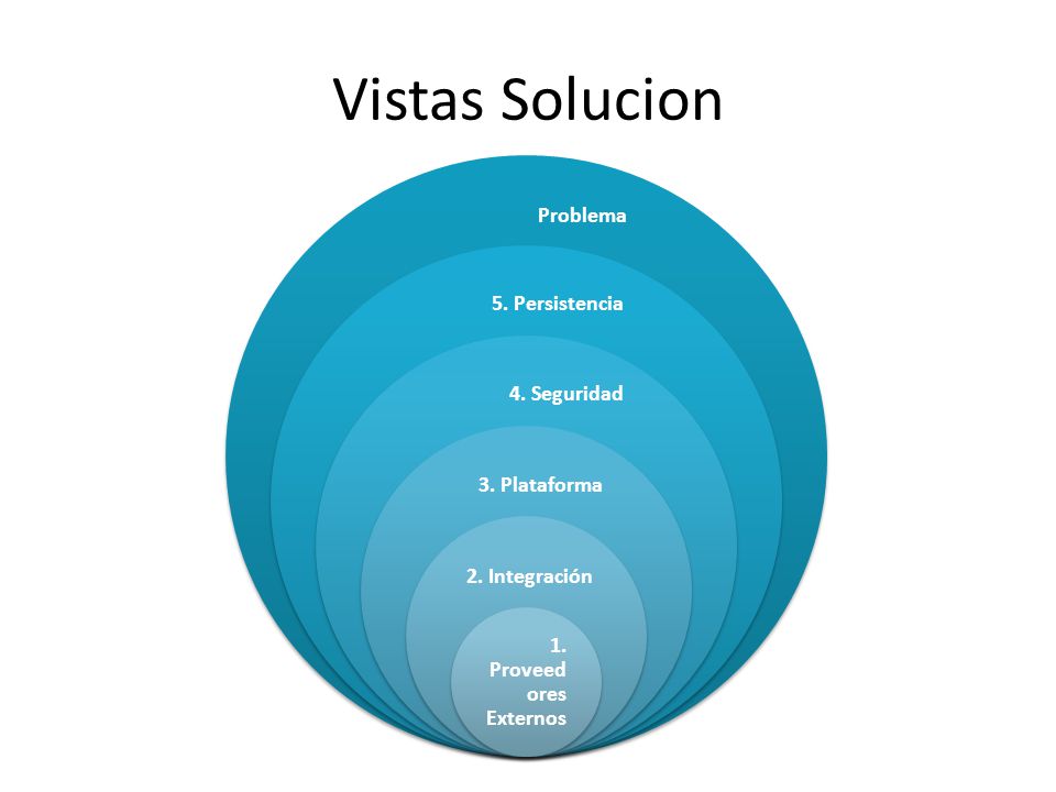 Vistas Solucion Problema 5. Persistencia 4. Seguridad 3. Plataforma