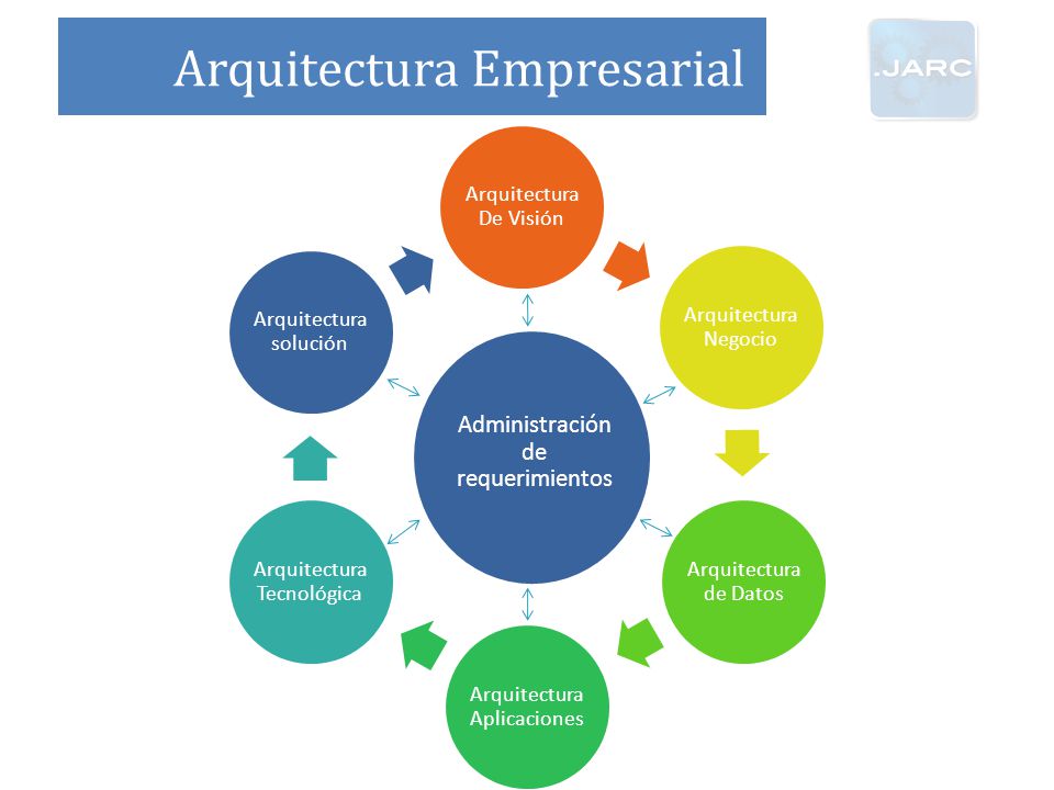 Arquitectura Empresarial