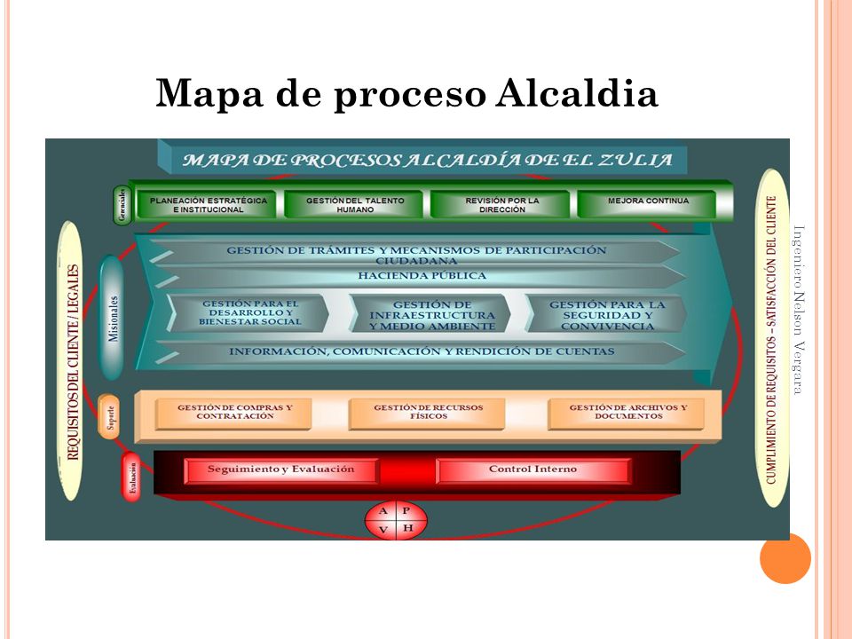 Mapa de proceso Alcaldia