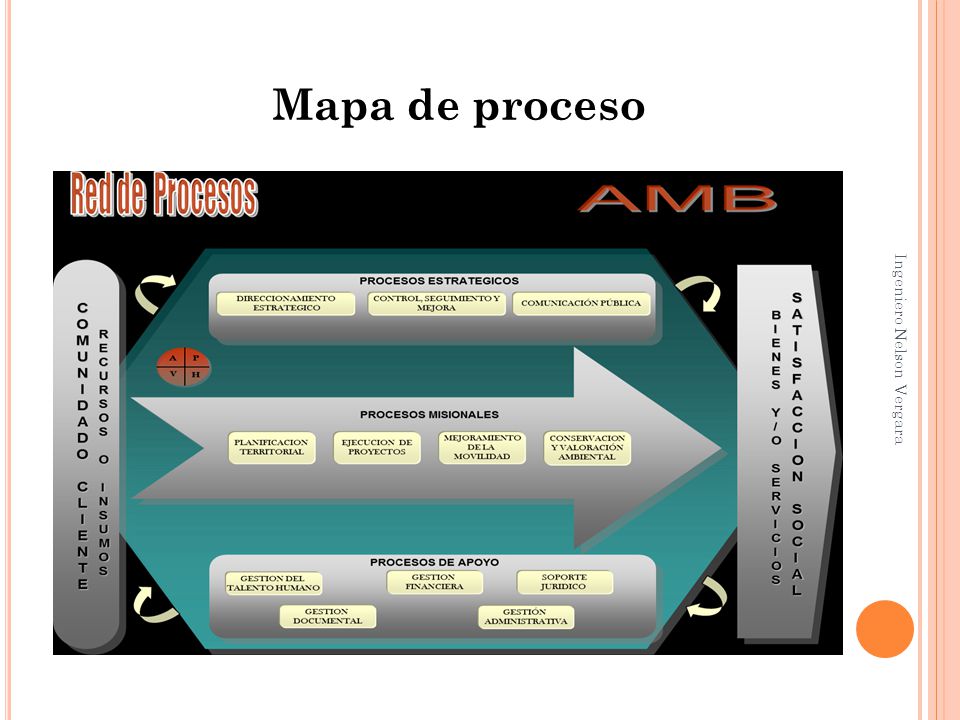 Mapa de proceso Ingeniero Nelson Vergara