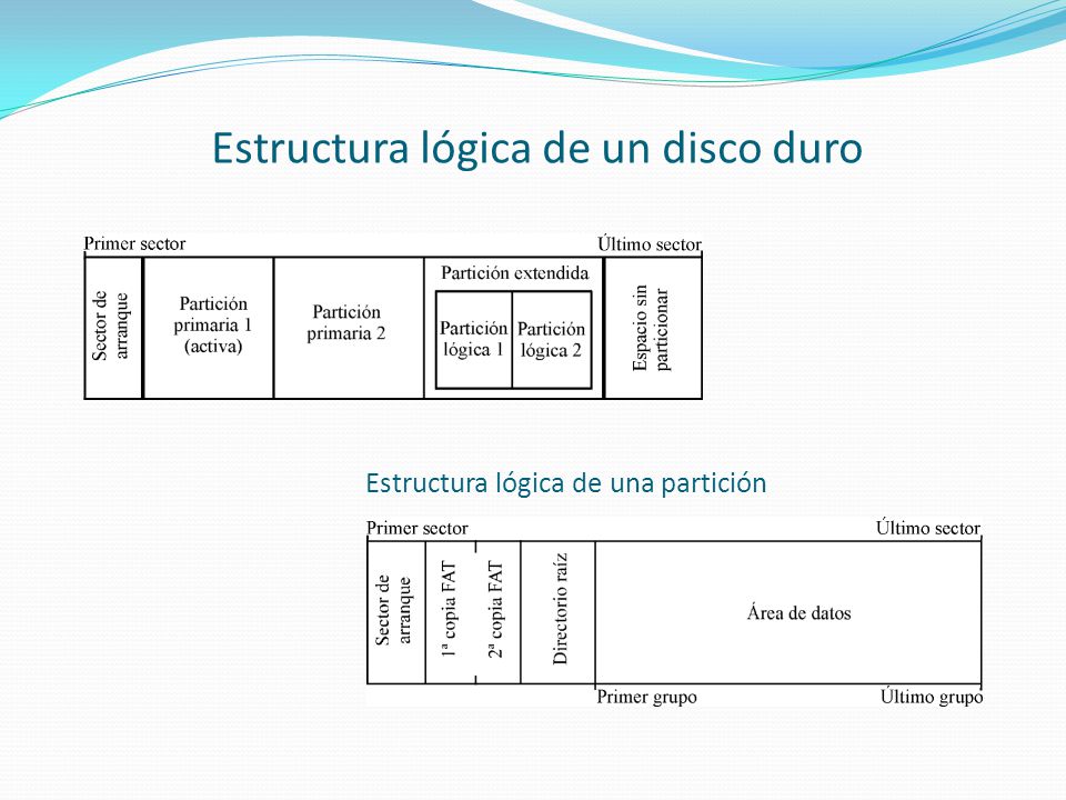 Estructura lógica de un disco duro