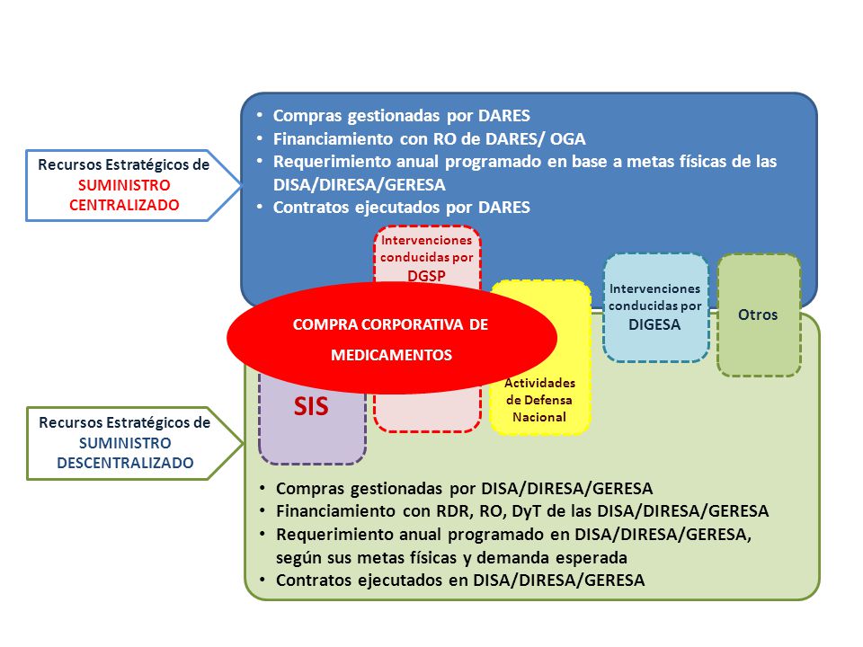 SIS Compras gestionadas por DARES Financiamiento con RO de DARES/ OGA