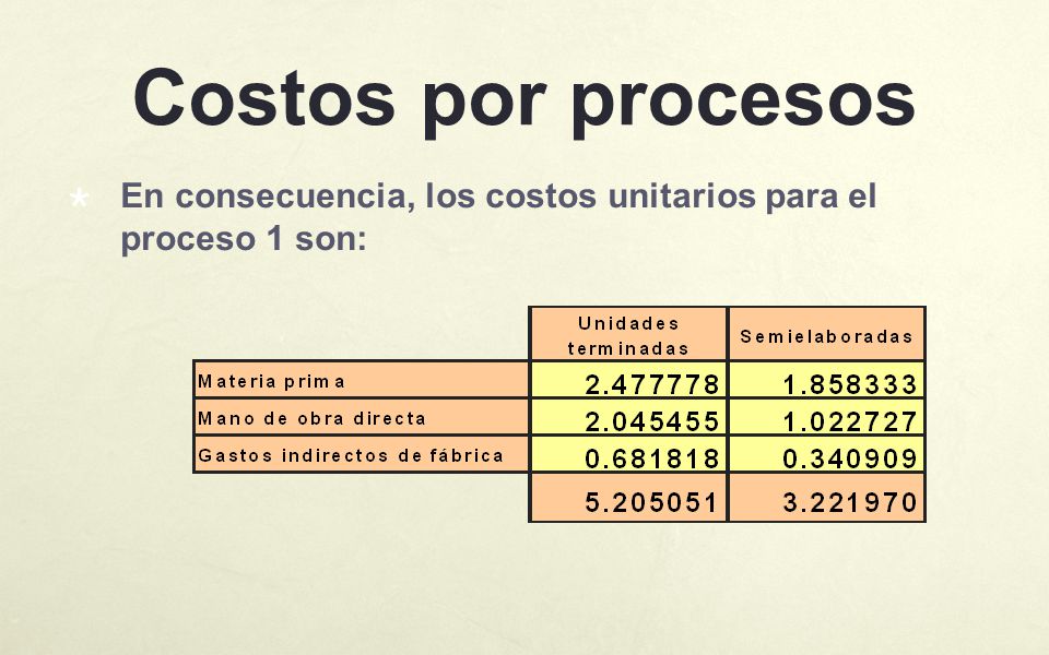 Costos por procesos En consecuencia, los costos unitarios para el proceso 1 son: