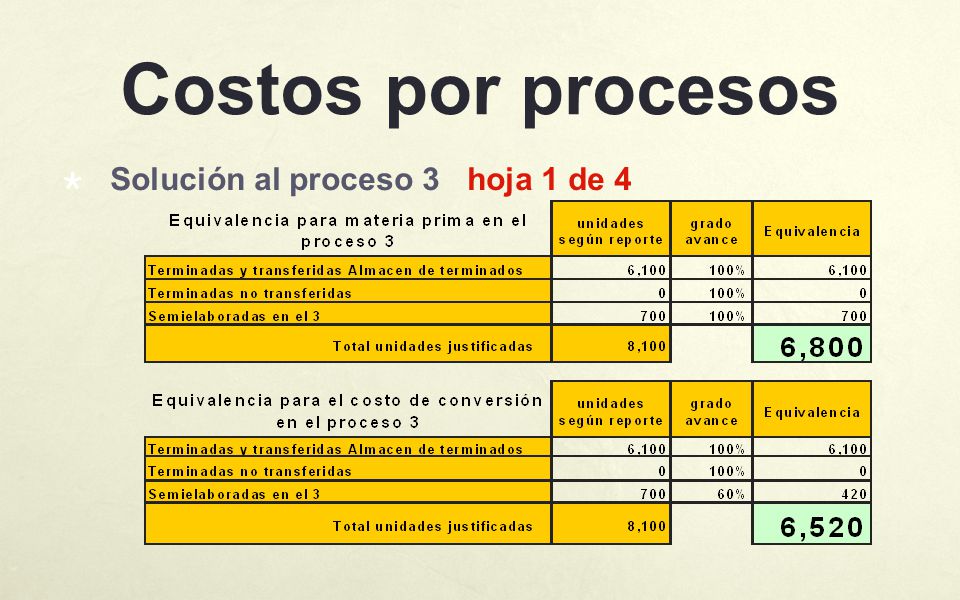 Costos por procesos Solución al proceso 3 hoja 1 de 4