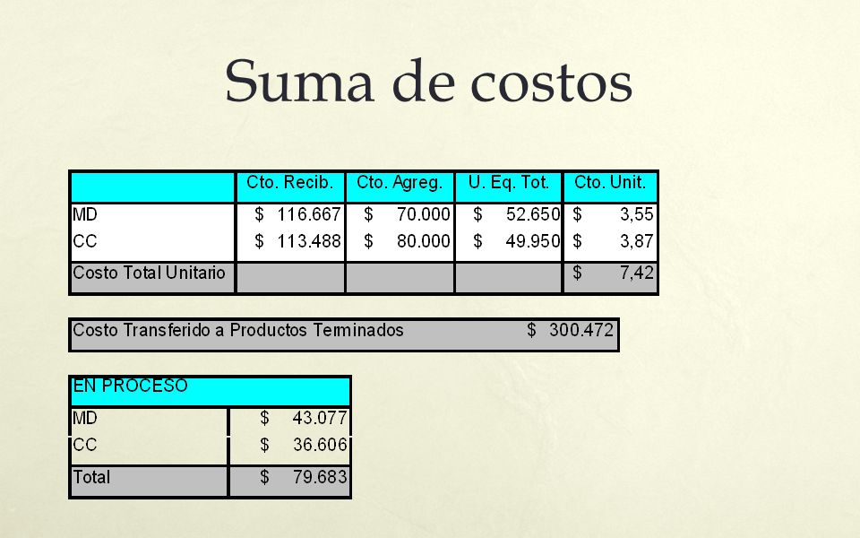 Suma de costos Cto recibido es el % del costo unitario correspondiente: 2.65/5.23 esto por y 2.58 / 4.23 x esto da y