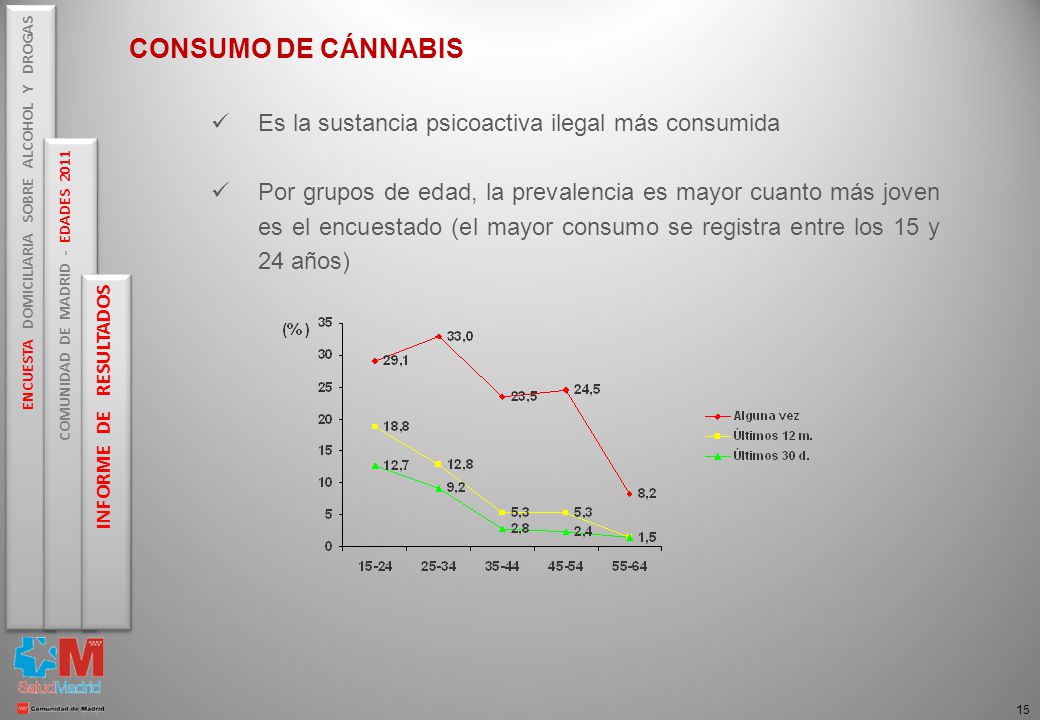 CONSUMO DE CÁNNABIS Es la sustancia psicoactiva ilegal más consumida