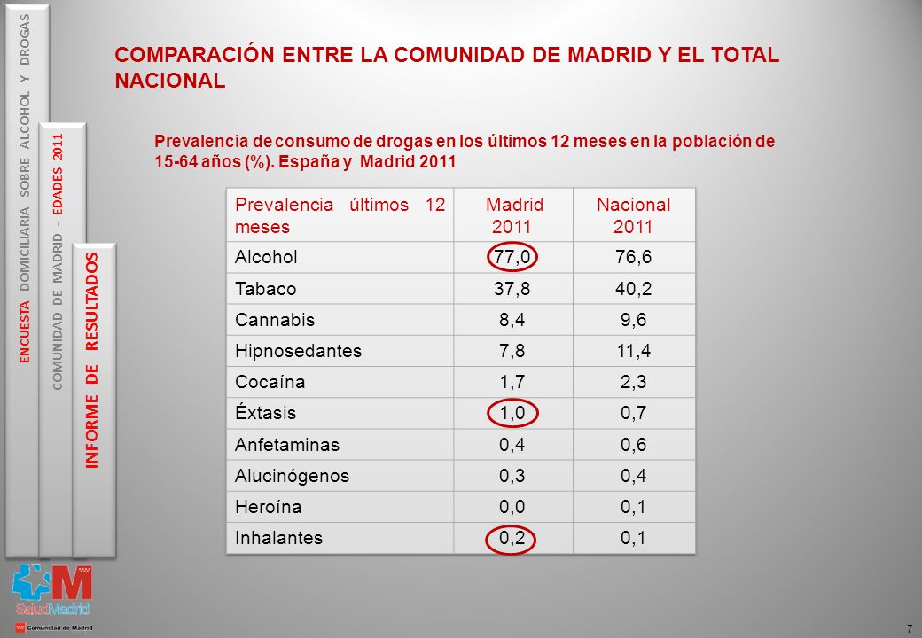 COMPARACIÓN ENTRE LA COMUNIDAD DE MADRID Y EL TOTAL NACIONAL