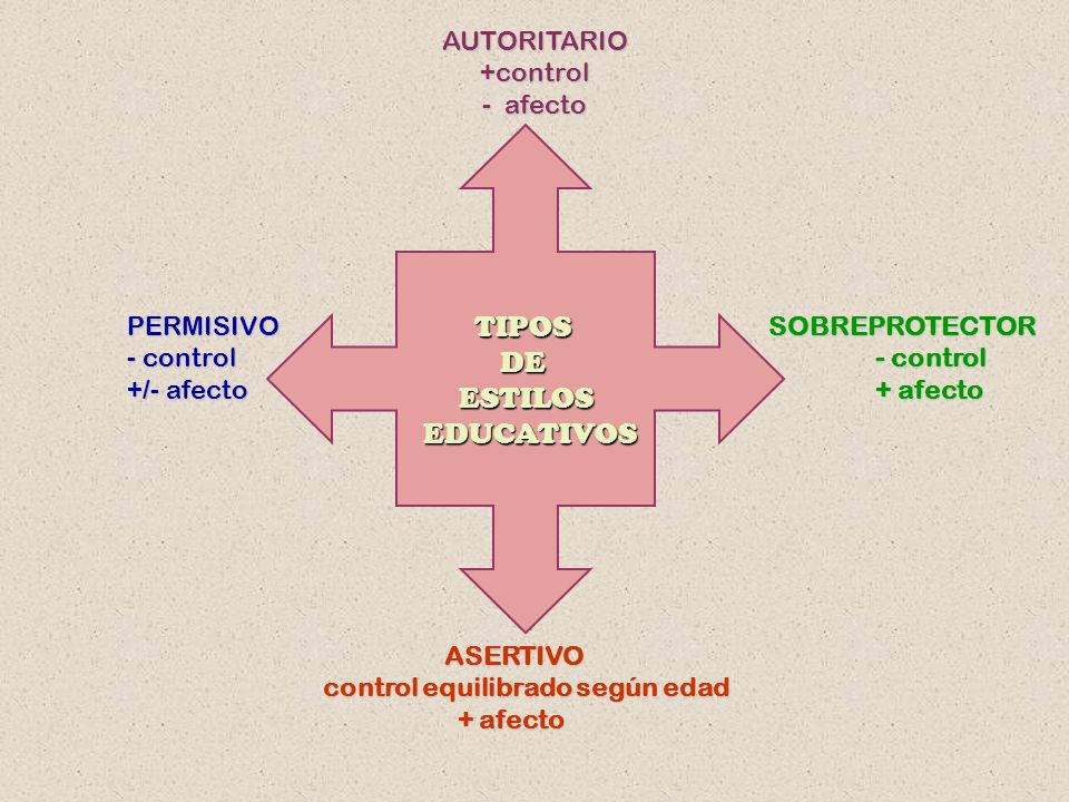 TIPOS DE ESTILOS EDUCATIVOS AUTORITARIO +control afecto PERMISIVO