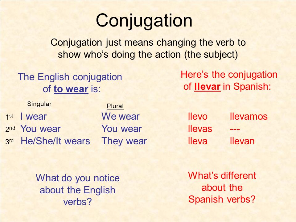 Conjugation Conjugation just means changing the verb to show who’s doing the action (the subject) Here’s the conjugation.