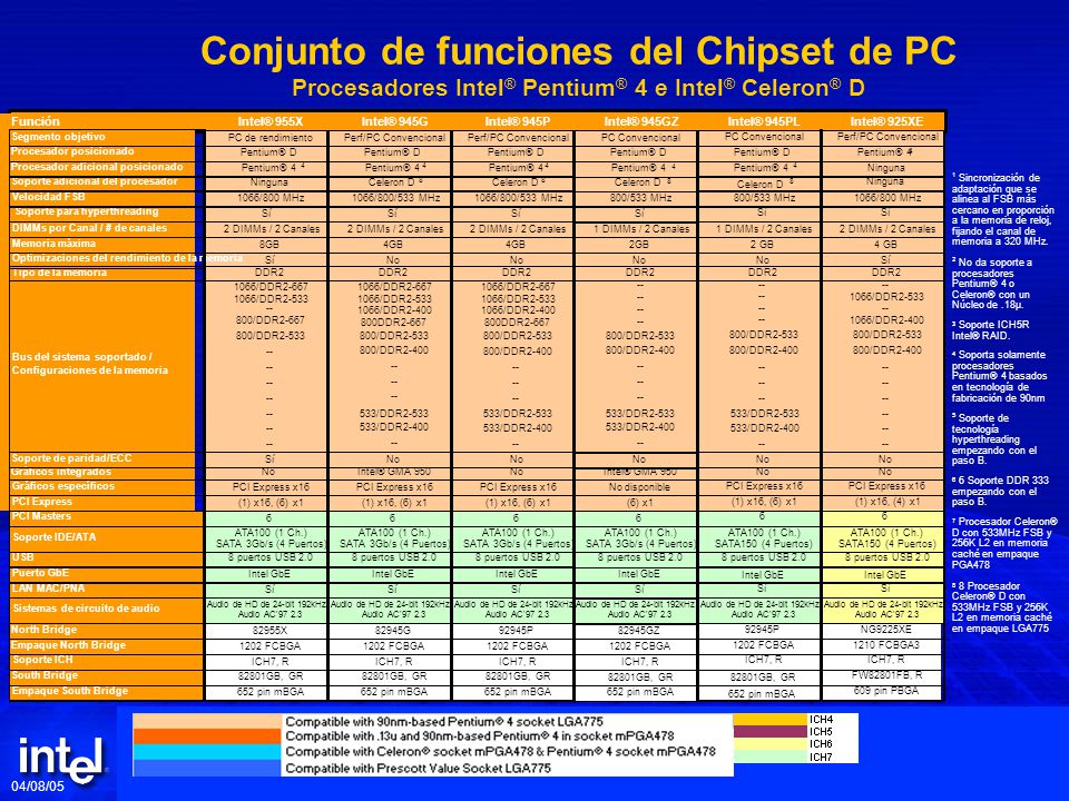 Conjunto de funciones del Chipset de PC Procesadores Intel® Pentium® 4 e Intel® Celeron® D