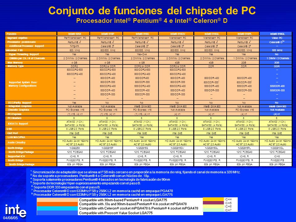Conjunto de funciones del chipset de PC Procesador Intel® Pentium® 4 e Intel® Celeron® D