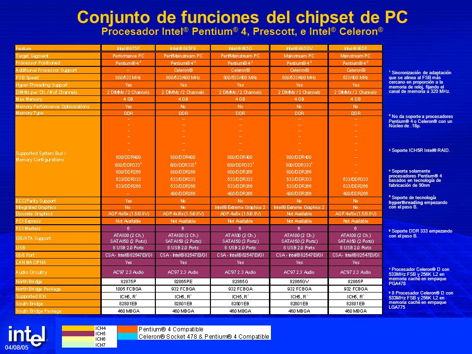Conjunto de funciones del chipset de PC Procesador Intel® Pentium® 4, Prescott, e Intel® Celeron®