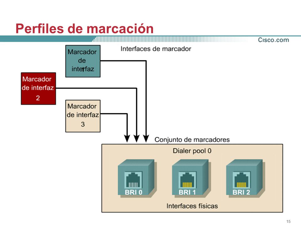 Perfiles de marcación Los perfiles de marcación permiten: