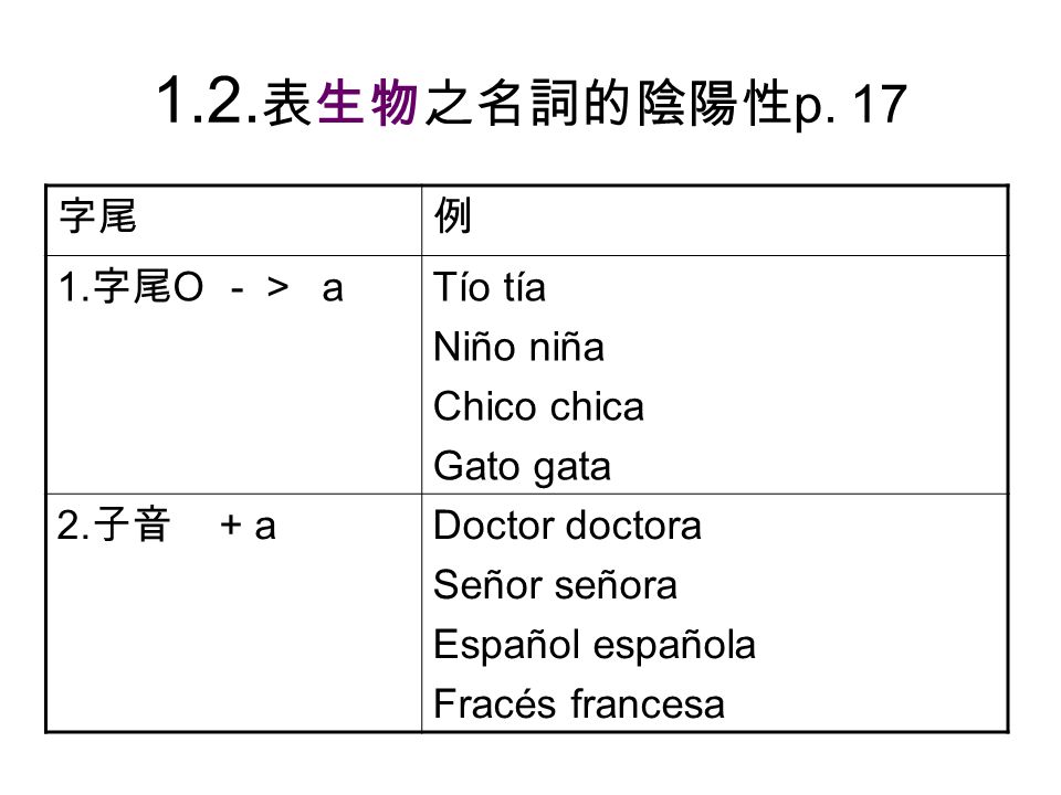1.2.表生物之名詞的陰陽性p. 17 字尾 例 1.字尾O －＞ a Tío tía Niño niña Chico chica