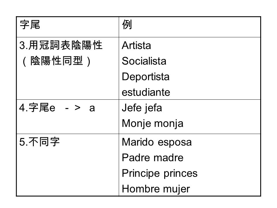 字尾 例. 3.用冠詞表陰陽性. （陰陽性同型） Artista. Socialista. Deportista. estudiante. 4.字尾e －＞ a. Jefe jefa.