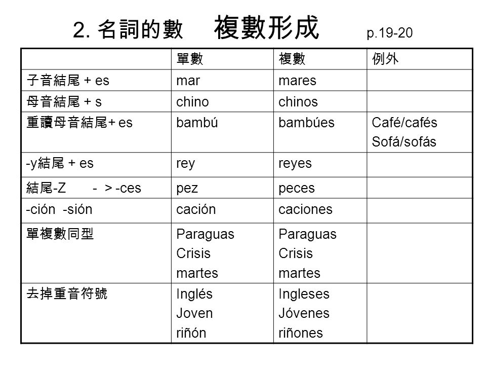 2. 名詞的數 複數形成 p 單數 複數 例外 子音結尾 + es mar mares 母音結尾 + s chino