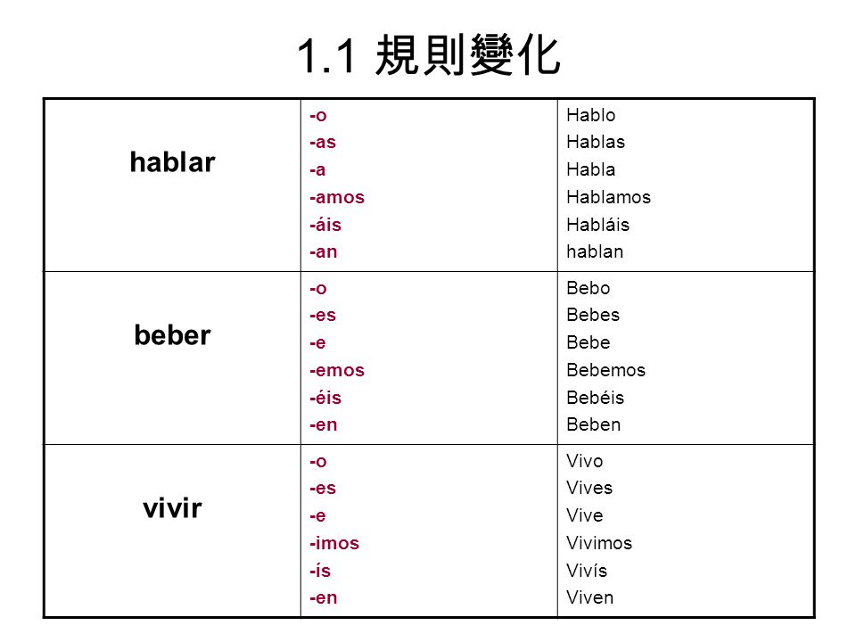 1.1 規則變化 hablar beber vivir -o -as -a -amos -áis -an Hablo Hablas