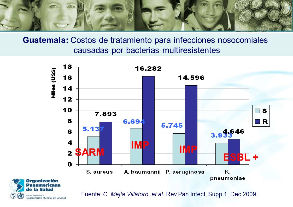 Guatemala: Costos de tratamiento para infecciones nosocomiales causadas por bacterias multiresistentes