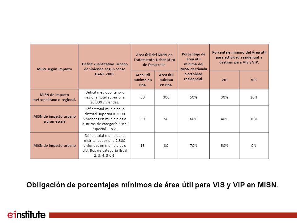 Obligación de porcentajes mínimos de área útil para VIS y VIP en MISN.
