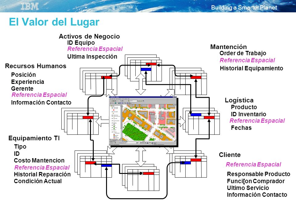 El Valor del Lugar Activos de Negocio Mantención Recursos Humanos