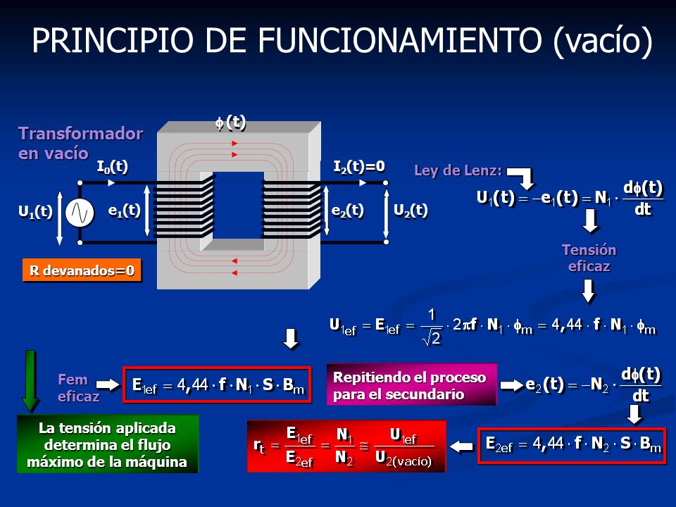 La tensión aplicada determina el flujo máximo de la máquina
