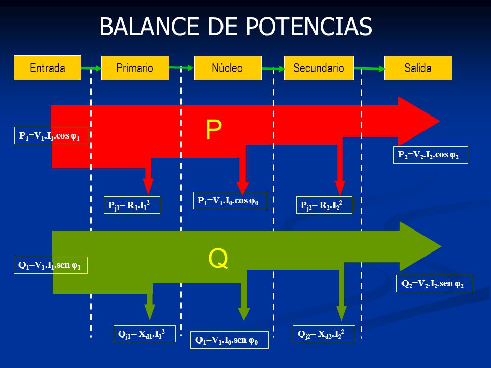 P Q BALANCE DE POTENCIAS Entrada Primario Núcleo Secundario Salida
