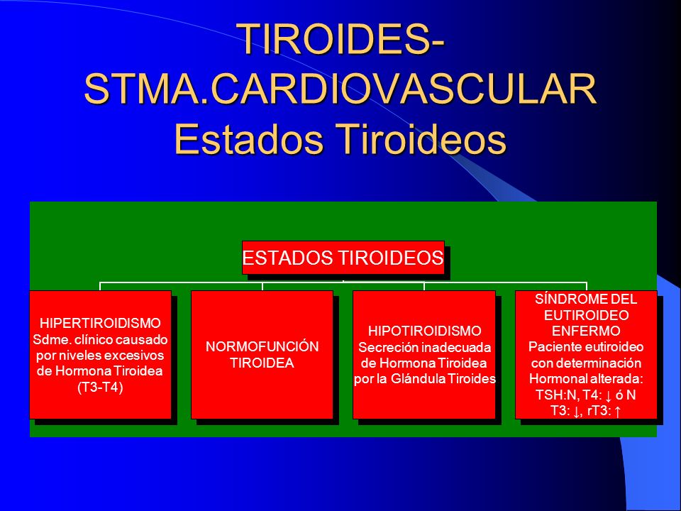 TIROIDES- STMA.CARDIOVASCULAR Estados Tiroideos