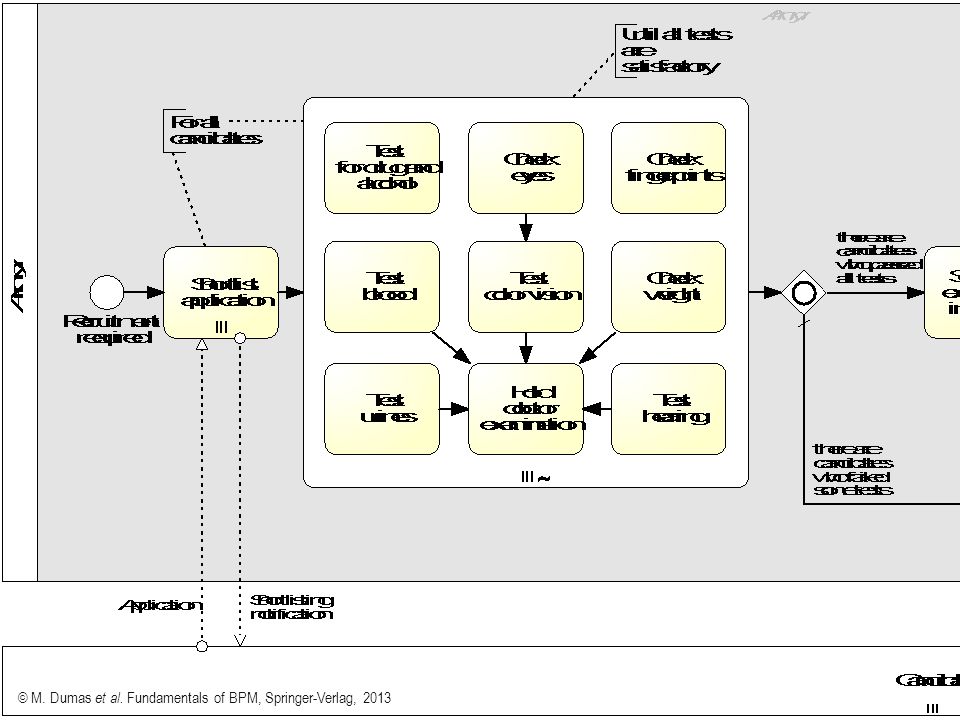 © M. Dumas et al. Fundamentals of BPM, Springer-Verlag, 2013