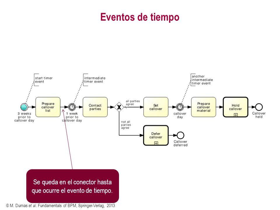 Se queda en el conector hasta que ocurre el evento de tiempo.