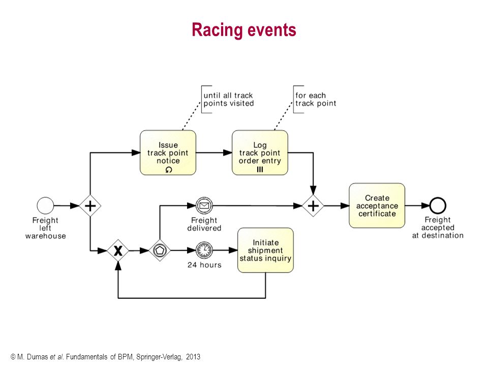 Racing events © M. Dumas et al. Fundamentals of BPM, Springer-Verlag, 2013