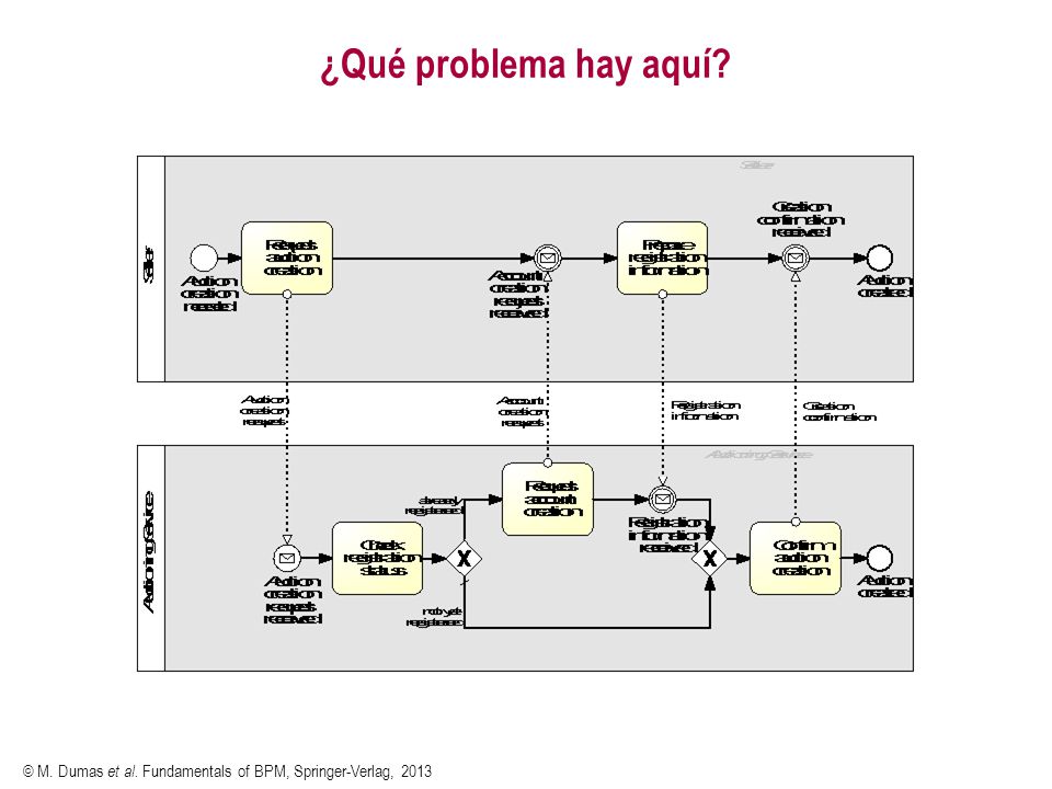 ¿Qué problema hay aquí © M. Dumas et al. Fundamentals of BPM, Springer-Verlag, 2013