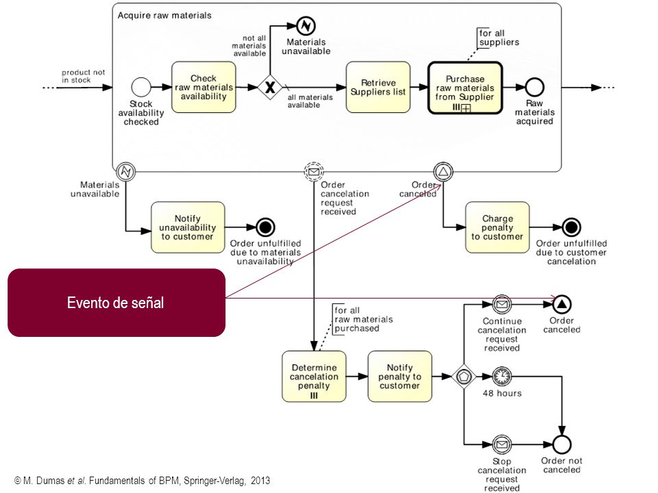 Evento de señal © M. Dumas et al. Fundamentals of BPM, Springer-Verlag, 2013